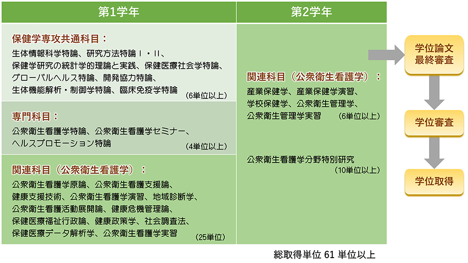 保健師養成コース