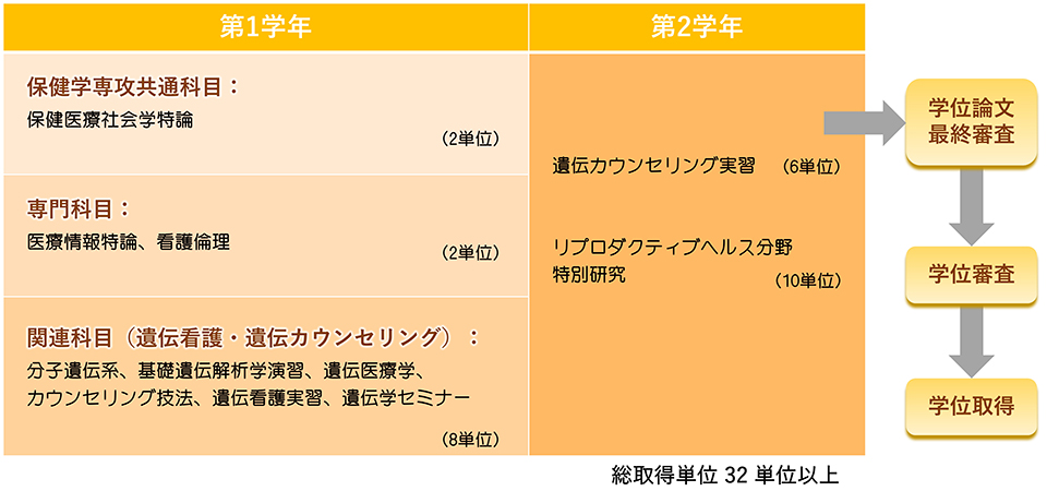 遺伝看護・遺伝カウンセリングコース