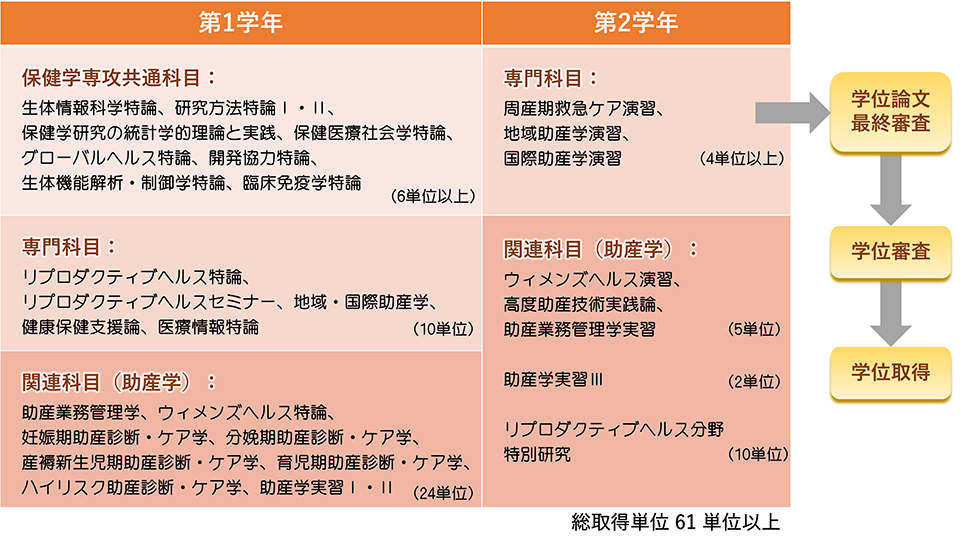 助産師養成コース