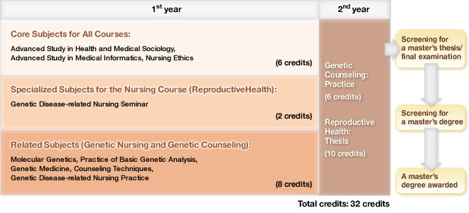 Training course for certified nurse specialist (Genetic Disease-related Nursing and Genetic Counseling)