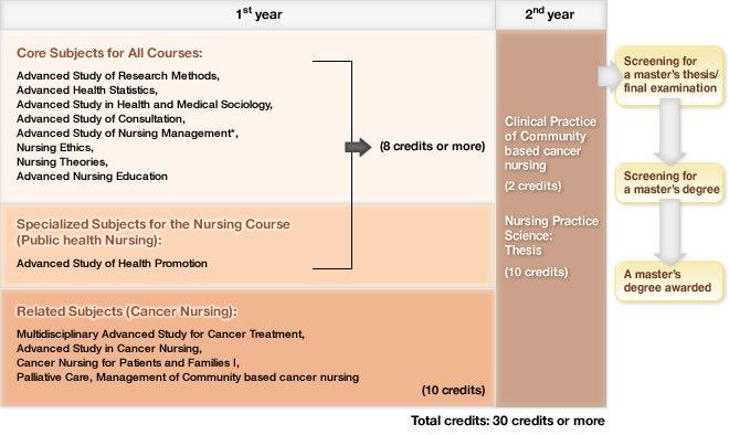 Training course for community-based cancer nursing