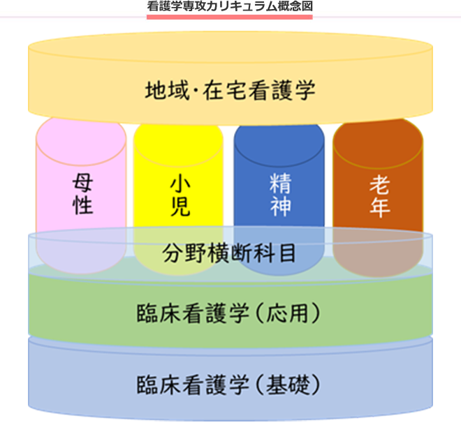 看護学専攻カリキュラム概念図